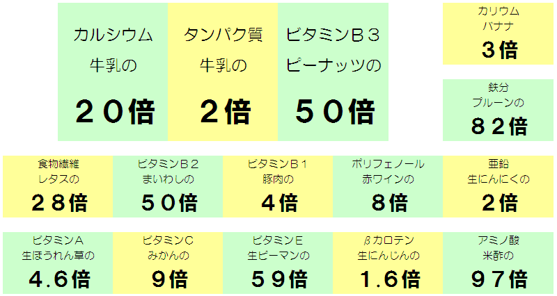 モリンガの栄養素